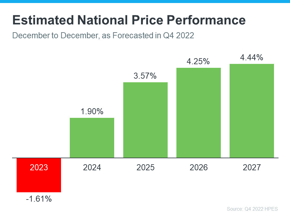 Kip and Tam Barnard Group, San Jose real estate 20230327 estimated national price performance mem.