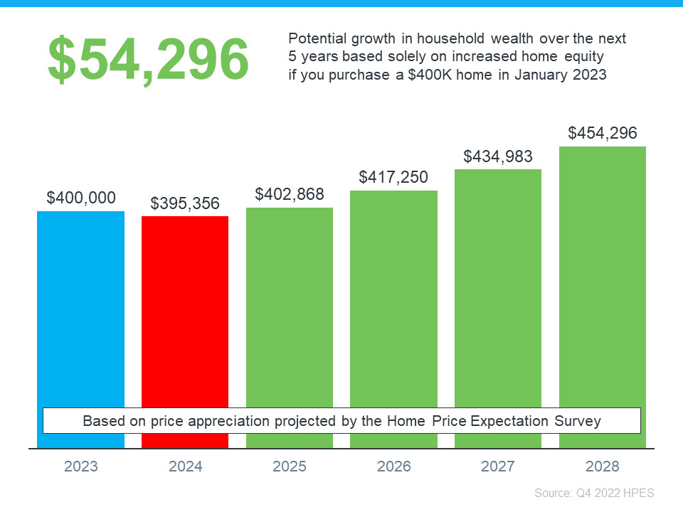 Kip and Tam Barnard Group, San Jose real estate 20230327 potential growth in household wealth hpes mem.