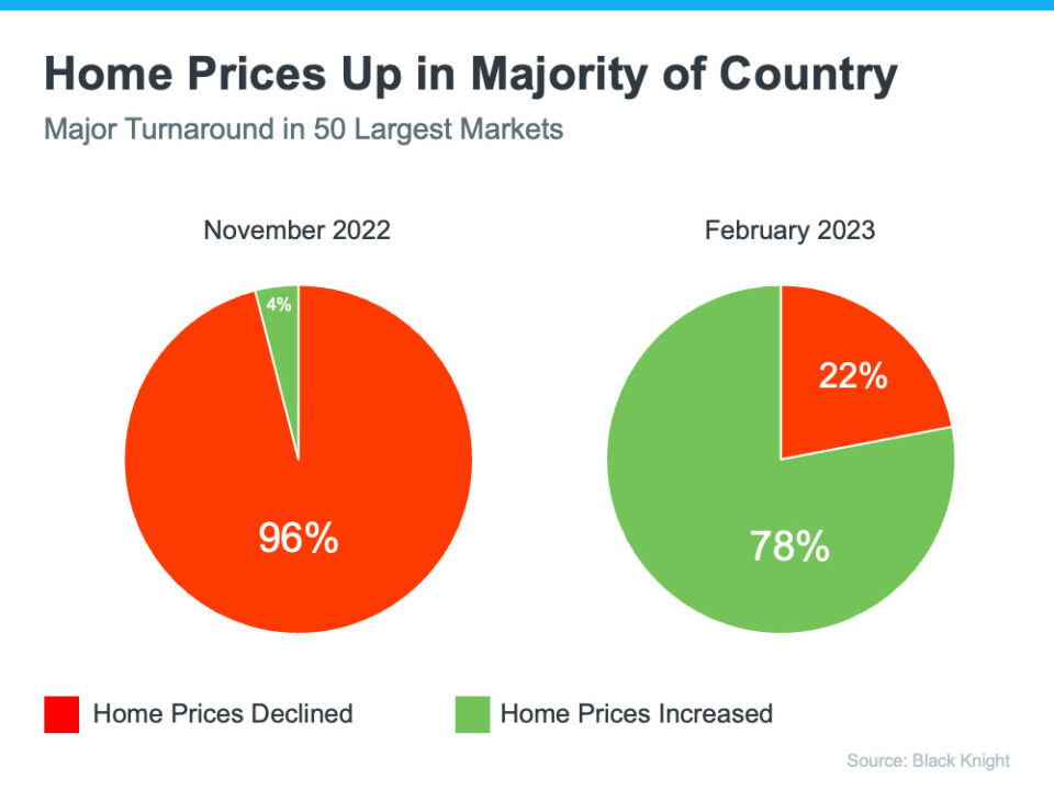 Kip and Tam Barnard Group, San Jose real estate 20230417 home prices up in majority of country kcm.