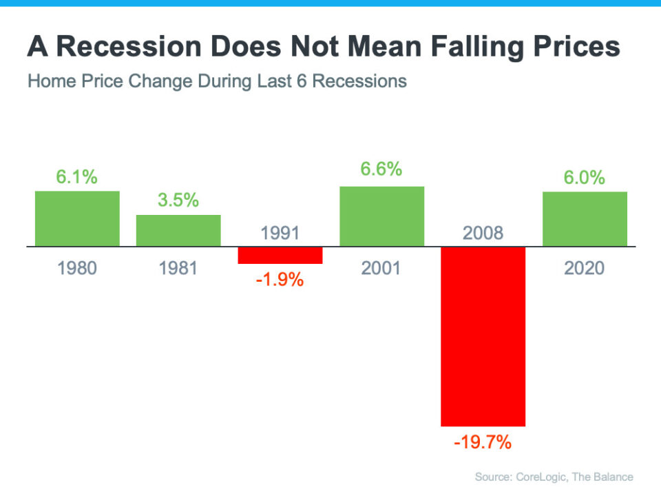 Kip and Tam Barnard Group, San Jose real estate Content images 20230428 20230502 a recession does not mean falling prices.