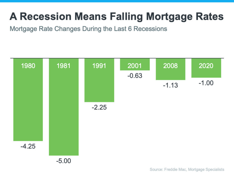 Kip and Tam Barnard Group, San Jose real estate Content images 20230428 20230502 a recession means falling mortgage rates.