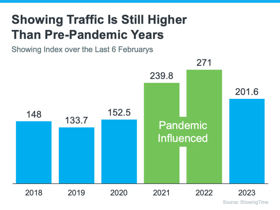 Kip and Tam Barnard Group, San Jose real estate Content images 20230502 20230503 showing traffic is still higher than pre pandemic years.