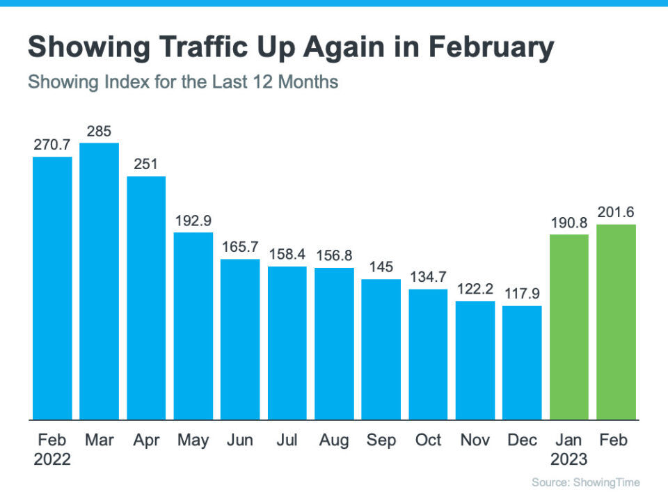 Kip and Tam Barnard Group, San Jose real estate Content images 20230502 20230503 showing traffic up again in february.